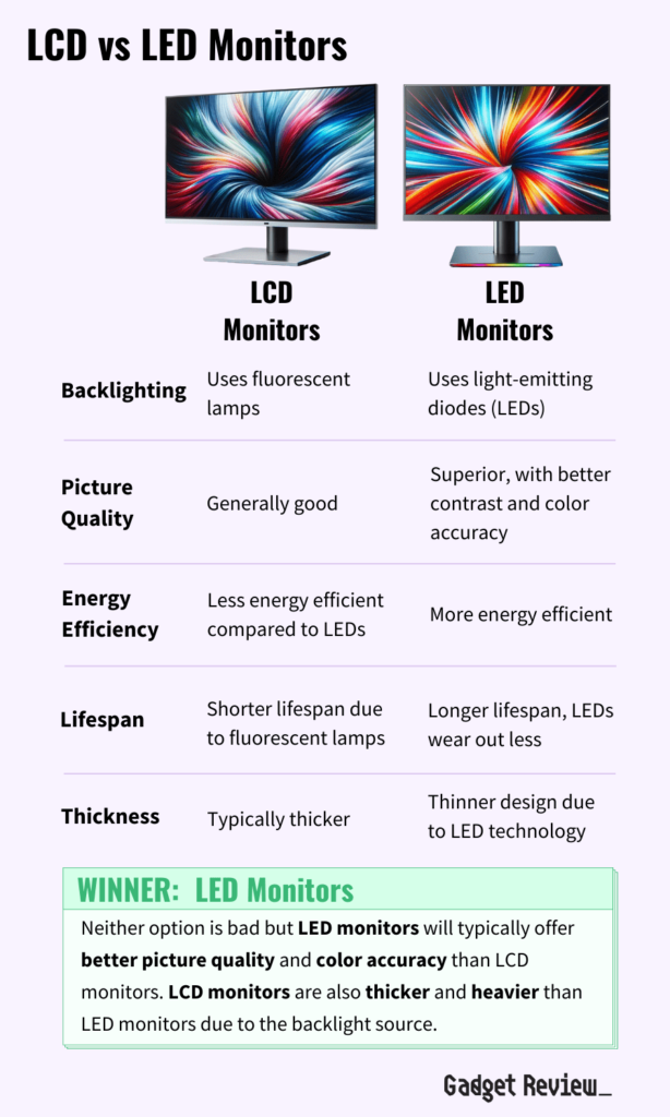 A table comparing the differences between LCD monitors versus LED monitors.