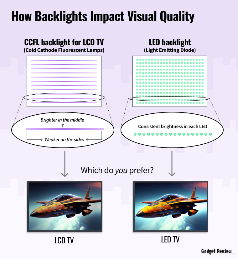 graphic comparing how TV LCD and LED backlights impact visual quality