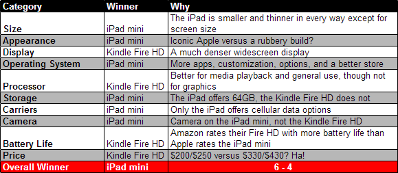 iPad mini vs Kindle Fire HD Comparison chart 1 1