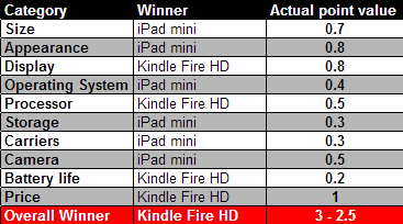 iPad mini vs Kindle Fire HD Comparison chart 21 1
