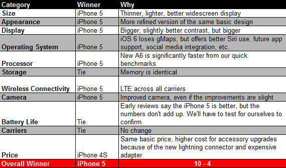 iPhone 5 vs 4S1 1