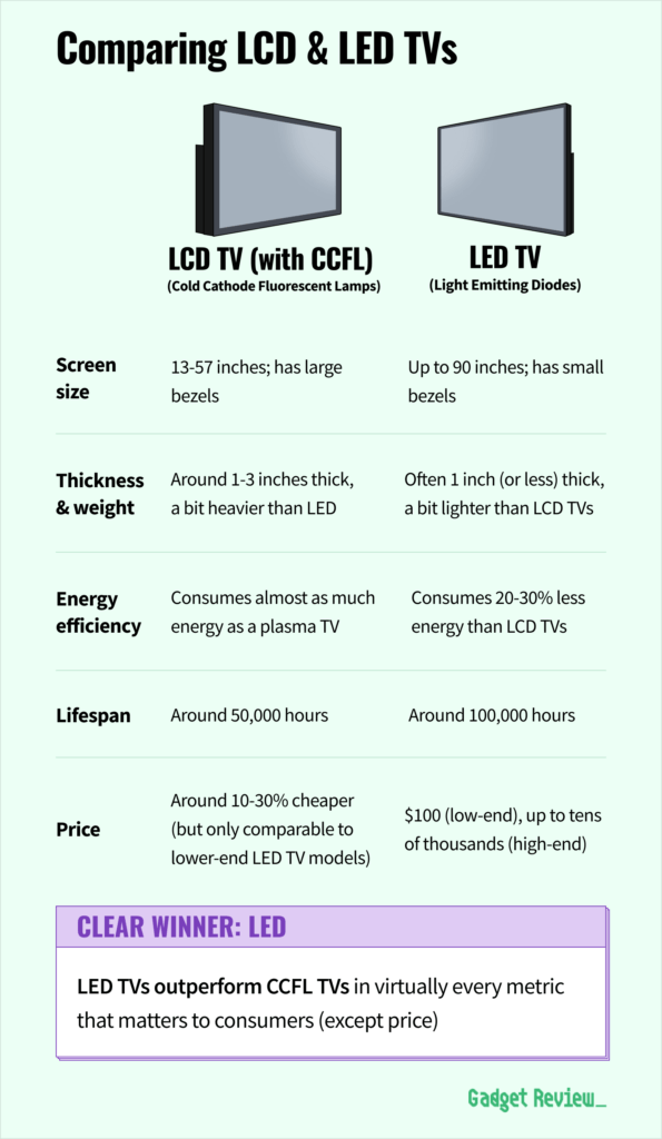 table comparing the specs of lcd vs led tvs plus who the winner is