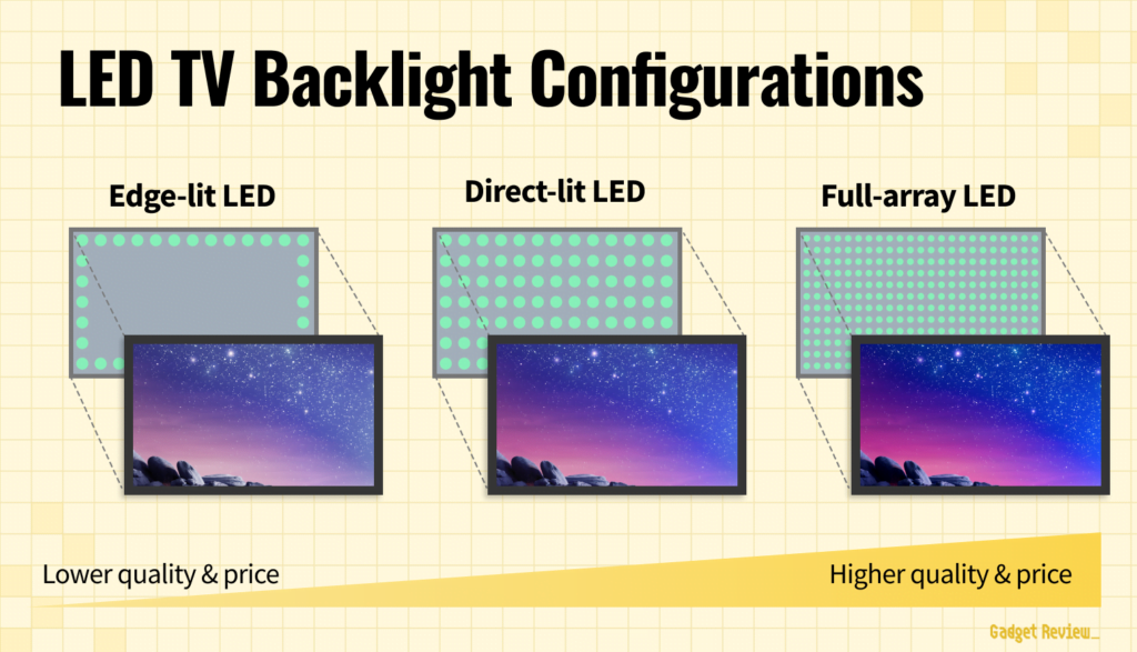led backlight configurations and prices compared visually