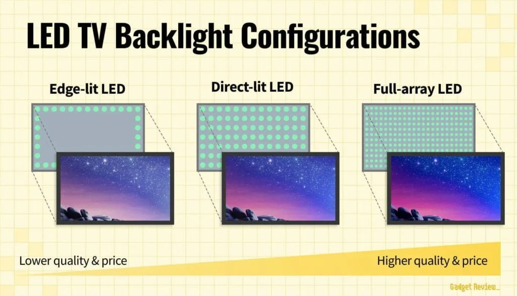 Showing the difference in edge-lit, direct-lit and full-array led configurations.
