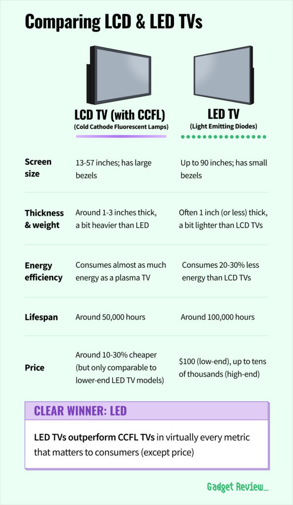 table comparing LCD and LED specs