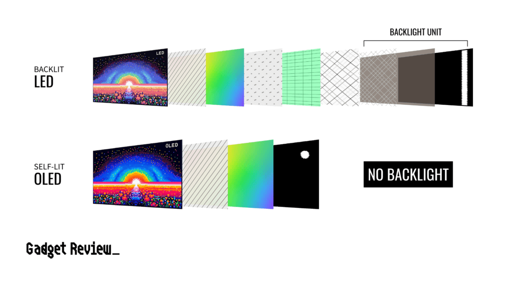 Differences in panel technology of an OLED and LED TV.