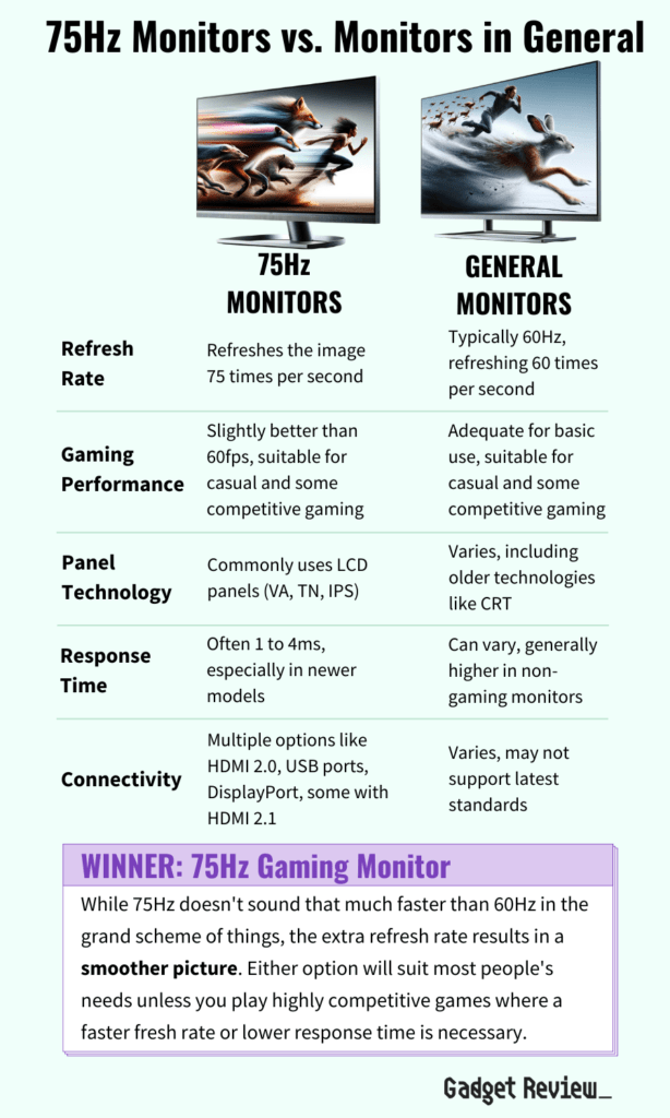 A table comparing the features of 75 Hz monitors versus general monitors.