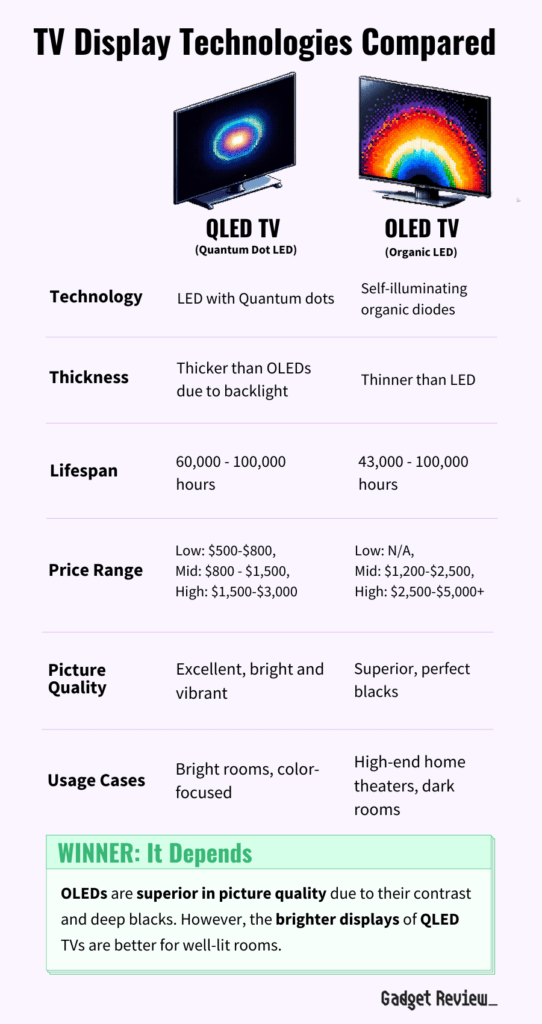 oled vs qled tvs table