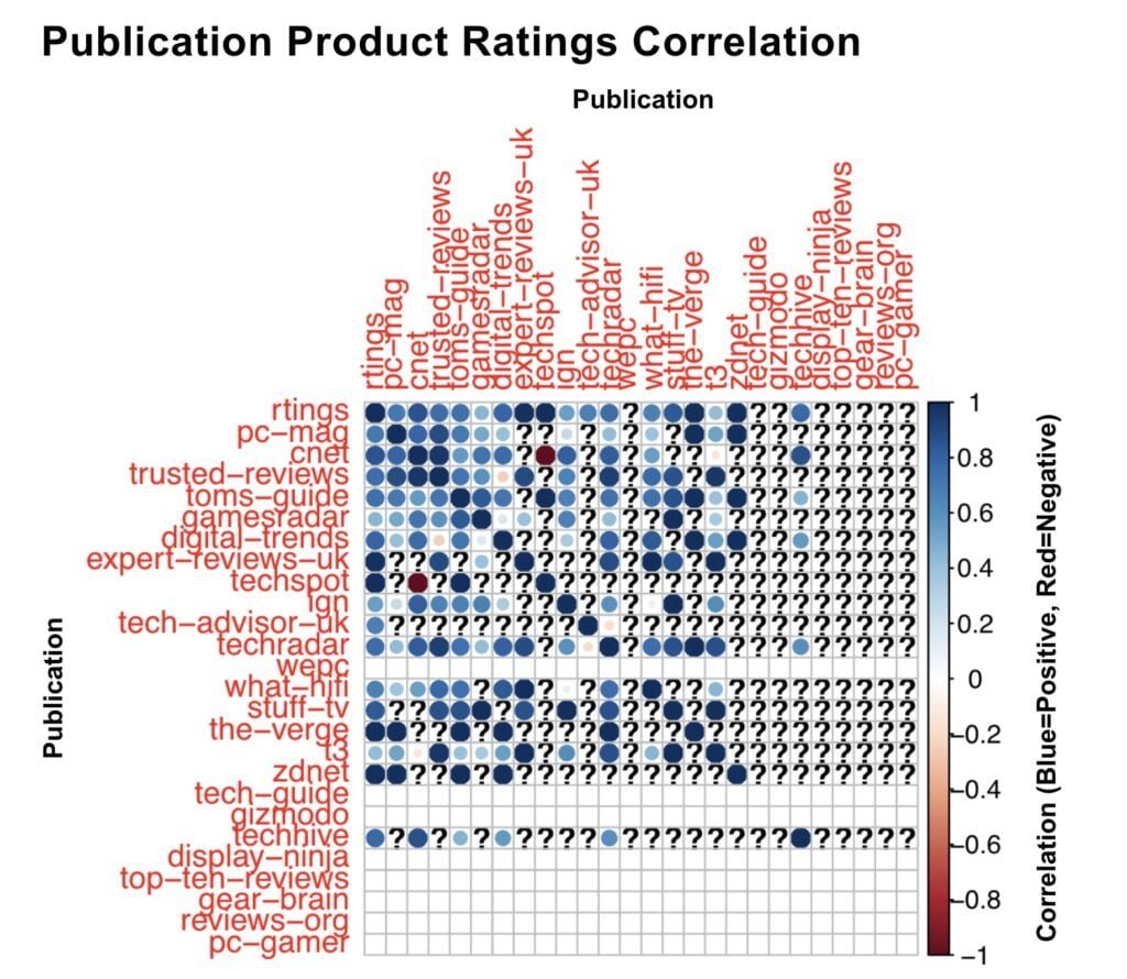 tv publication product ratings correlation