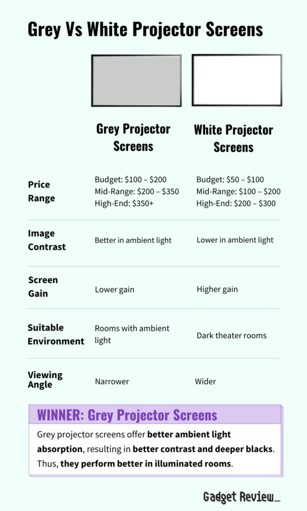 Grey Projector Screen Vs White Which to Choose?