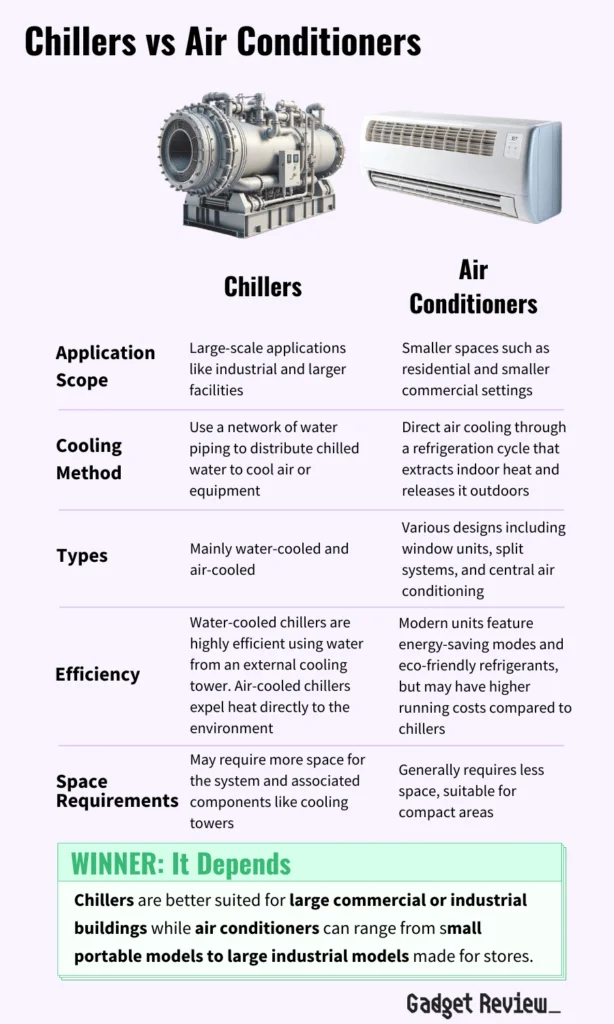table comparing air conditioner and chiller
