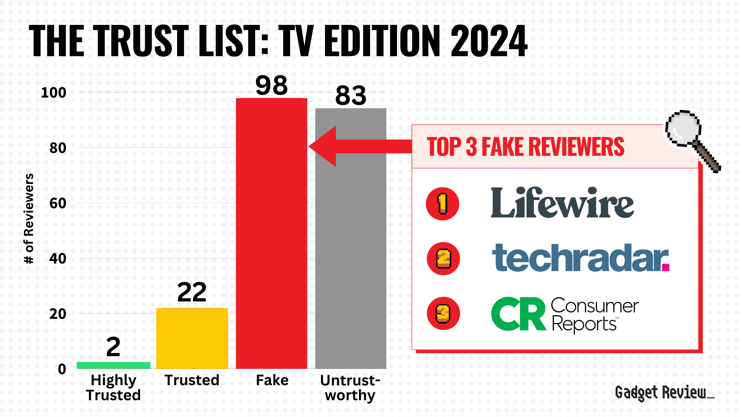 tv trust list with classifications chart and top 3 fake testers