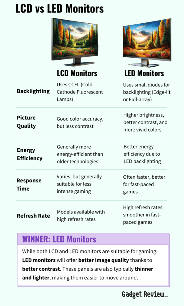 A table comparing the differences between LCD and LED monitors.