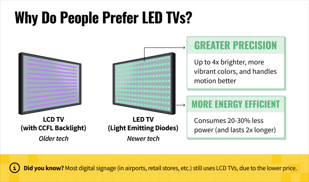 graphic explaining why consumers prefer LED TVs over LCDs