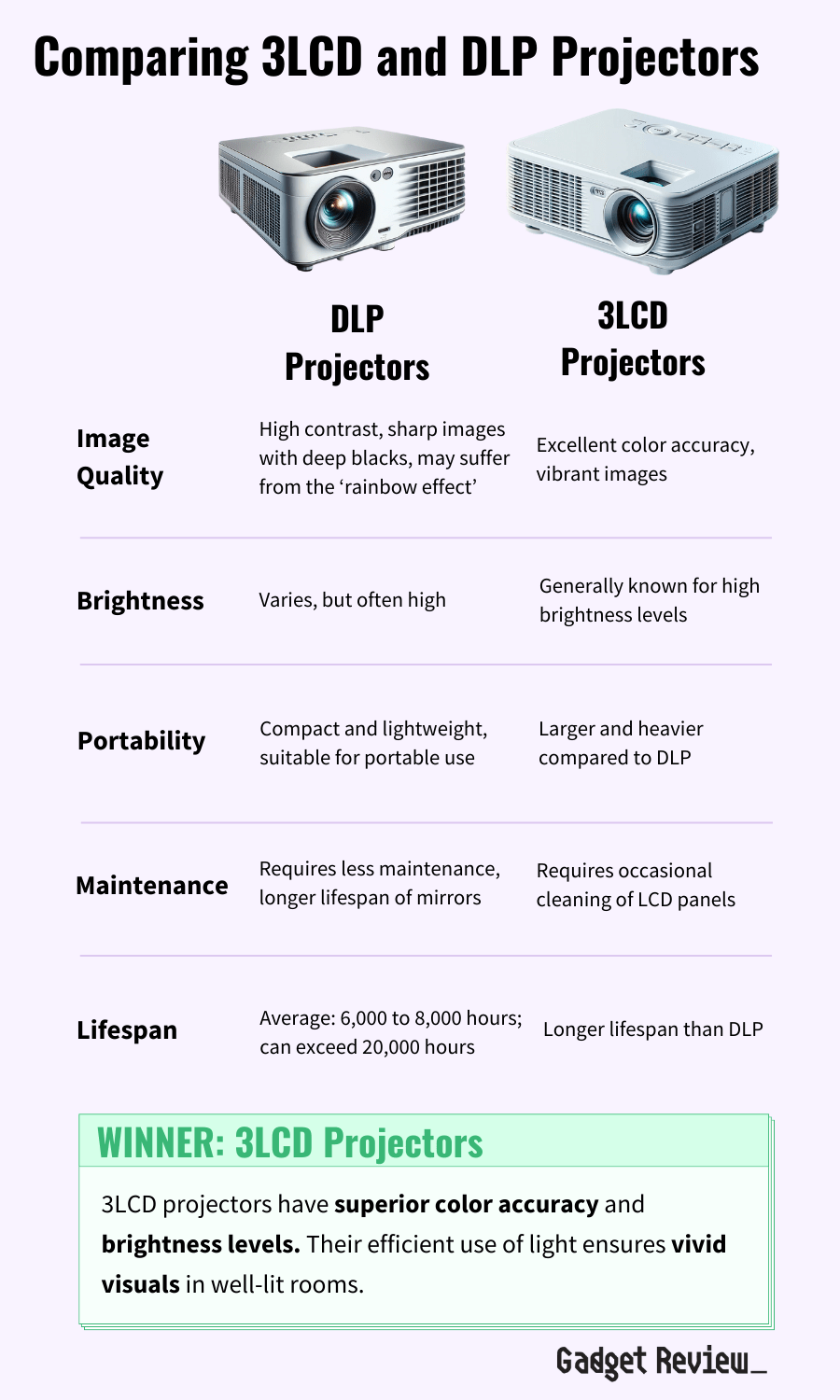 DLP Vs 3LCD Projectors Which One Is Better?