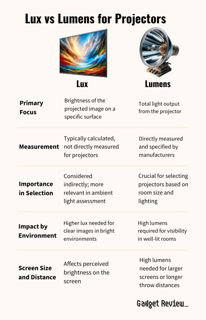 Comparison of the differences between Lux and Lumens for projectors