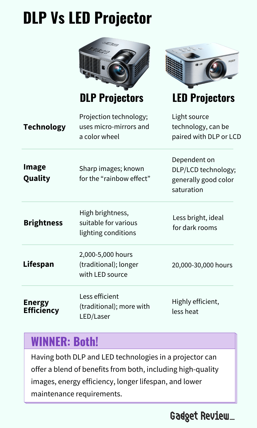 DLP Vs LED Projector Is LED Better Than DLP?